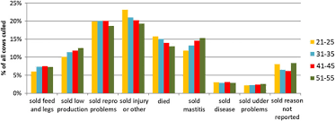 Review Overview Of Factors Affecting Productive Lifespan Of Dairy Cows Animal Cambridge Core