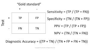 Image result for Test Specificity