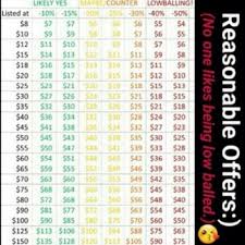 Reasonable Offers Chart