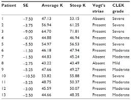 Full Text Visual Performance And Aberration Associated With