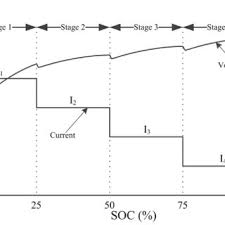 Find out how to prolong battery life by using correct charge methods. Pdf Efficient Fast Charging Strategies For Li Ion Batteries