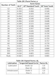 designing with plastic gears and general considerations of