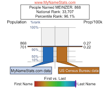 MEINZER Last Name Statistics by MyNameStats.com