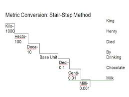 1 kilo gram = 1000 grams a kilo is 1000 of something just like a dozen is 12 of something. Metric Conversions Liberia Burma Myanmar Usa To Use The Stair Step Method Find The Prefix The Original Measurement Starts With Ex Milligram If There Ppt Download