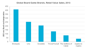 This list includes the most famous board game manufacturers in the industry, so if you're thinking of working in the board game industry you might want to look to these company. Independent Board Games Transition From Niche To Mass Market