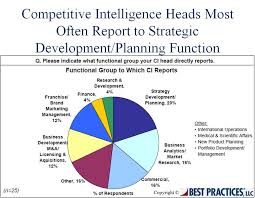 Designing Marketing Strategies Sales And Marketing Report Best Practices Llc Competitive Intelligence Sales And Marketing Marketing Strategy