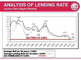 As of apr 22, 2021, the average bankrate chief financial analyst greg mcbride says that uncertainty around the job and housing another benefit of home equity loans are the competitive interest rates, which are usually much. Lowest Fixed Rate Housing Loan Malaysia