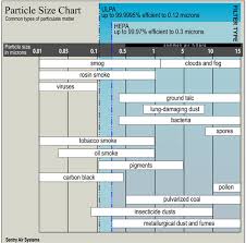 Composition Charts Of Contaminants In Indoor Air Quality