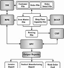 Mrp ii is a procedure that is used in the production planning and control of industrial companies. Bespoke Mrp Ii System Uddin 2008 Figure 4 Standard Mrp Ii System Download Scientific Diagram