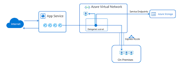 Azure App Service Regional Vnet Integration Azure Networking App