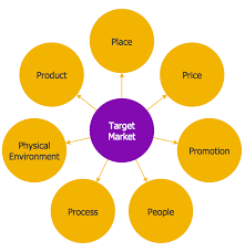 An er diagram is a means of visualizing how the information a system produces is related. How To Draw A Circle Spoke Diagram Using Conceptdraw Pro What Is A Circle Spoke Diagram Circle Diagrams The Diagram Of Business Circle