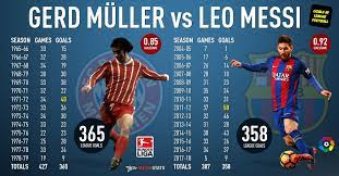 Gerd muller was the top scorer at the 1970 fifa world cup mexico™, finding the net 10 times. Messistats On Twitter Messi 358 Is Only 8 Goals Away From Beating Gerd Muller S Impressive Record Of Most League Goals In A Single European Top5 League 365 Https T Co Hfkm54ffg6