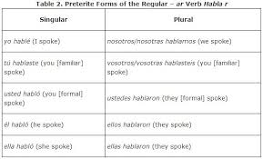 regular verbs in the preterite tense