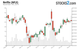 Netflix Stock Buy Or Sell Nflx