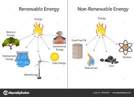 Pictures Renewable And Nonrenewable Resources Education