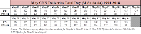 may 2018 ratings cnn posts second most watched may in