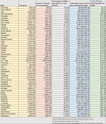 7 States With The Most People On Food Stamps