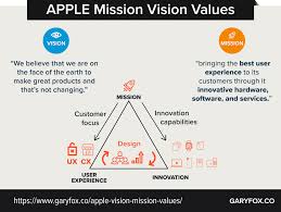 We did not find results for: Apple Mission Vision Values