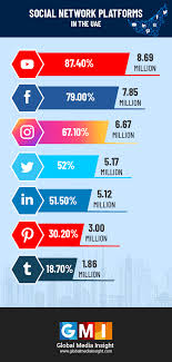 However, in 2016, the app completely dropped its140 character limit. Uae Social Media Statistics 2021 Infographics Gmi