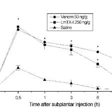 Edematogenic effect induced by L. m. muta venom (50 ng/g) and by LmTX-I... 