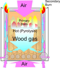 See more ideas about wood gas stove, stove, rocket stoves. Wood Gas Wikipedia