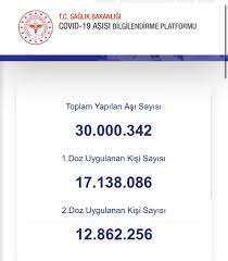 Muhtemelen 3 hafta içinde ikinci aşı dozunu alması gerekeceğini söyleyen azizi, insanların aşıdan korkmamaları gerektiğini ifade etti. Dr Fahrettin Koca On Twitter Bugun Itibariyle 30 Milyon Doz Asi Yapildi Nufusumuzun Ucte Birinden Fazla Doz Asi Uygulanmis Oldu Nufusumuzun Uc Katindan Fazla Doz Asi Icin Anlasmamiz Bulunuyor Yarin Bugunden Daha