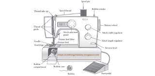 Most say every time you start a new project. Parts Of The Sewing Machine Proprofs Quiz