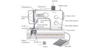 I'll keep track of who belongs with whom); Parts Of The Sewing Machine Proprofs Quiz