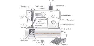 A lot of individuals admittedly had a hard t. Parts Of The Sewing Machine Proprofs Quiz