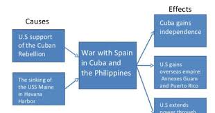Spanish American War Quiz American War The Spanish American War American Imperialism