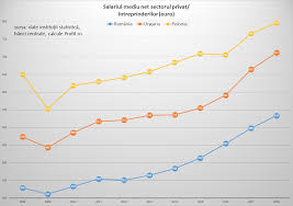Castigul salarial mediu brut utilizat la fundamentarea bugetului asigurarilor sociale de stat. AnalizÄ Salariile La Stat In Romania Au Ajuns La Nivelul Celor Profit Ro