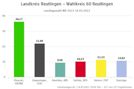 Für die landtagswahl 2021 stehen in heidelberg insgesamt 13 kandidaten zur wahl. Wahlkreis Reutlingen Thomas Poreski Grune Holt Sich Das Direktmandat Reutlingen Reutlinger General Anzeiger Gea De