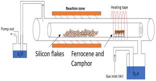 To accomplish this researchers are looking into the use of silicon as an anode material in lithium ion batteries to improve their energy storage capacity. Nanomaterials Free Full Text Silicon Based Anode Of Lithium Ion Battery Made Of Nano Silicon Flakes Partially Encapsulated By Silicon Dioxide Html