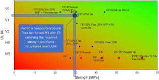 towards selection chart of flame retardants for natural