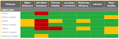 Choosing The Right Grease Thickening System