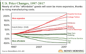 The Secret Forces Driving Inflation Higher In One Chart