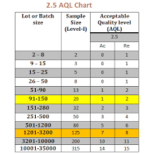 what does 2 5 aql mean in inspection