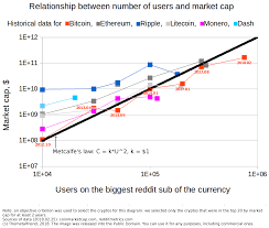 How can i find historical crypto market cap and crypto price data? Oc Historical Data Shows That Cryptocurrencies Grow According To Metcalfe S Law The Market Cap Is Roughly Proportional To The Square Of The Number Of Users Bitcoin