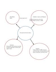 Spain played an important role in the independence of the united states, as part of its conflict with britain. Spanish American War Graphic Organizer