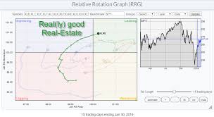 Real Ly Good Real Estate Xlre But It Needs To Break