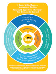 Our frequent software enhancements are designed to meet your growing business needs, and designed to make you independent of your wire service. A Complete Purpose Built Business Management System For Integrators Business Process Psa Software Solutions 360