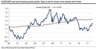 Sg Says Euro Still Has Some Room To Rally Where To