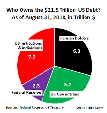 who bought the 1 6 trillion of new us national debt over