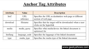 Can you explain with any example to showcase the anchor base even i am getting 'use anchor' popup everytime i am using recording with basic or desktop. 54 Anchor Tag Attributes In Html Hindi Youtube