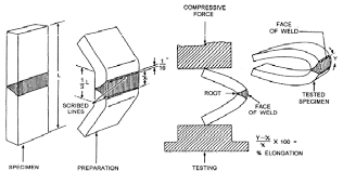 A Schematic View Of A Bend Test A And An Overview Procedure Of The Download Scientific Diagram