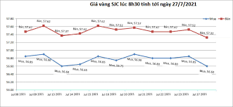 Giá vàng hôm nay 23.7.2021: Dx4romzaoqbq4m