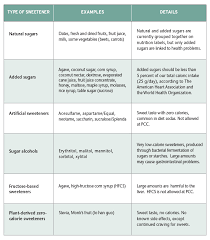 Added Sugars Learn To Subtract From Your Diet Pcc