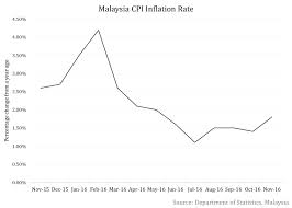 Not for publication or broadcast before 1700 hours on wednesday 18 september 2019. Inflation In Malaysia Rises Unexpectedly In November 2016