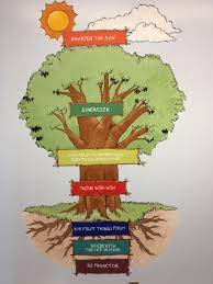 Begin with the end in mind. The 7 Habits Tree Mural Karen Stride Goudie S Educational Leadership Portfolio