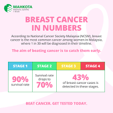 It is the leading cause of cancer deaths worldwide. Mahkota Medical Centre Breast Cancer In Numbers According To The National Cancer Society Malaysia Ncsm Breast Cancer Is The Most Common Cancer Among Women In Malaysia Where 1 In 30 Will